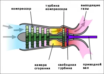 Турбовальний двигун, авіація, зрозуміла всім (вертолітний двигун) Турбовальний двигун, авіація, зрозуміла всім