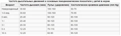 Прискорене дихання у дитини (тахіпное) причини, лікування (тахіпное) Прискорене дихання у дитини (тахіпное) причини, лікування