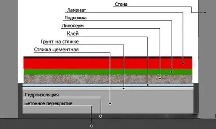 Укладання ламінату на лінолеум підготовка і монтаж (ламінату) Укладання ламінату на лінолеум підготовка і монтаж