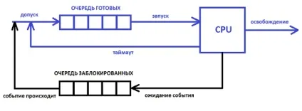 Управління процесами в linux