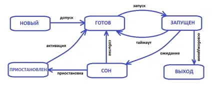 Управління процесами в linux