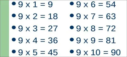 Множення на пальцях на 9 простий і легкий спосіб (пальцях) Множення на пальцях на 9 простий і легкий спосіб