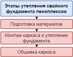 Утеплення фундаменту Піноплекс технологія монтажу, як і чим кріпити, інструкція, відео та фото (утеплення) Утеплення фундаменту Піноплекс технологія монтажу, як і чим кріпити, інструкція, відео та фото