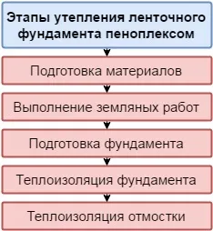 Утеплення фундаменту Піноплекс технологія монтажу, як і чим кріпити, інструкція, відео та фото (фундаменту) Утеплення фундаменту Піноплекс технологія монтажу, як і чим кріпити, інструкція, відео та фото