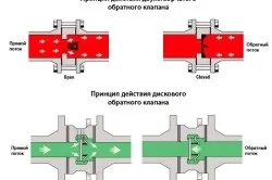 Установка зворотного клапана на вентиляцію поетапне виконання робіт (клапана) Установка зворотного клапана на вентиляцію поетапне виконання робіт