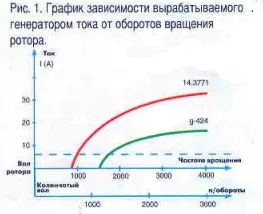 Пристрій генератора № на мотоцикл урал - мій мотоцикл (пристрій) Пристрій генератора № на мотоцикл урал - мій мотоцикл