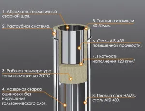 Влаштування димаря для газового котла секрети самостійного встановлення (пристрій) Пристрій димоходу для газового котла секрети самостійної установки