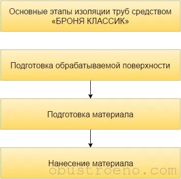 Утеплення труб опалення своїми руками в підвалі, на горищі і на вулиці (утеплення труб опалення своїми руками в підвалі) Утеплення труб опалення своїми руками в підвалі, на горищі і на вулиці