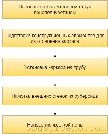 Утеплення труб опалення своїми руками в підвалі, на горищі і на вулиці (труб) Утеплення труб опалення своїми руками в підвалі, на горищі і на вулиці