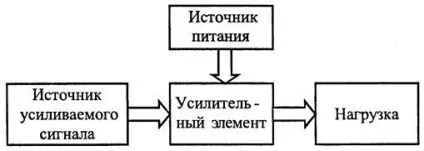 Підсилювачі - студопедія