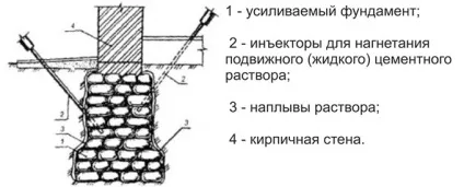 Посилення фундаменту стовпчастого і стрічкового типу, установка паль своїми руками; ціна робіт (ціни) Посилення фундаменту стовпчастого і стрічкового типу, установка паль своїми руками; ціна робіт
