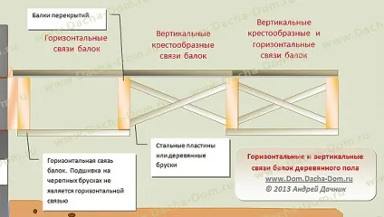 Установка дерев'яних балок прекритія і дошки підлоги (дерев'яних) Установка дерев'яних балок прекритія і дошки підлоги