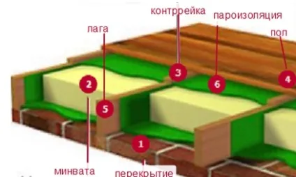 Утеплення стелі в квартирі зсередини і на останньому поверсі (поверсі) Утеплення стелі в квартирі зсередини і на останньому поверсі