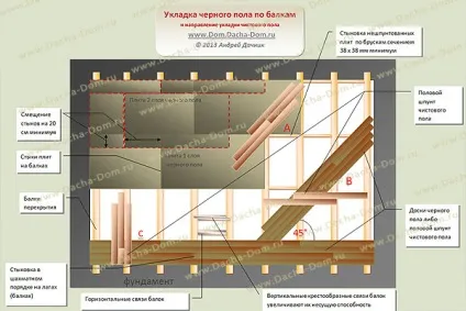 Установка дерев'яних балок прекритія і дошки підлоги (підлоги) Установка дерев'яних балок прекритія і дошки підлоги