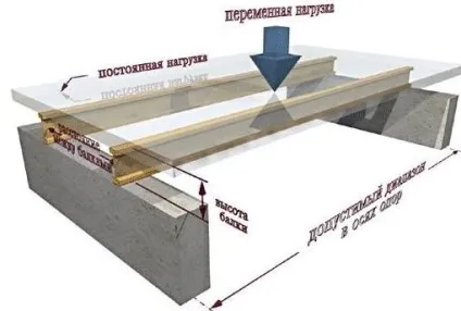 Пристрій перекриття по дерев'яних балках - технологія монтажу міжповерхового, горищного і (перекриття) Пристрій перекриття по дерев'яних балках - технологія монтажу міжповерхового, горищного і