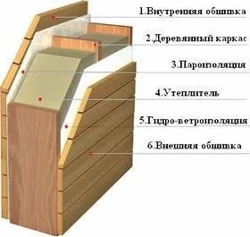 Утеплюємо щитовий будинок зовні і зсередини