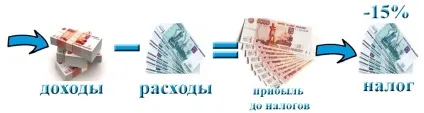 У чому різниця ССО і осн яка система оподаткування краще (дешево) У чому різниця ССО і осн яка система оподаткування краще