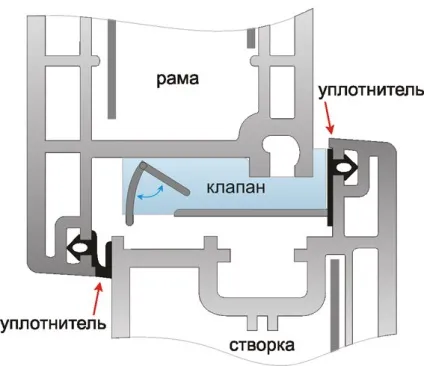 Вентиляція для пластикових вікон найефективніші рішення