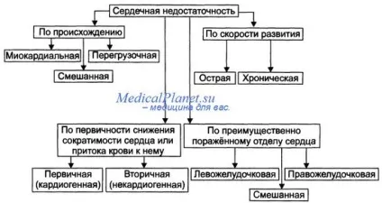 Види серцевої недостатності