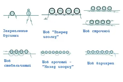 Види швів для вишивки бісером
