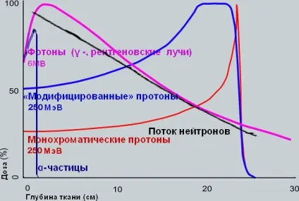 Види променевої терапії