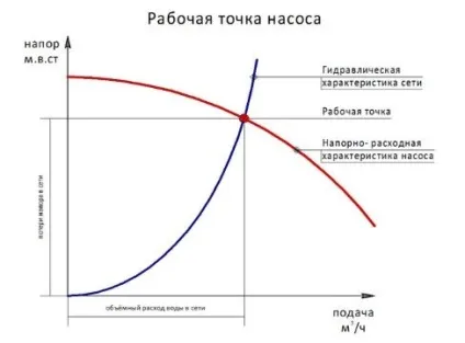 Вибір і розрахунок циркуляційного насоса для системи опалення (вибір) Вибір і розрахунок циркуляційного насоса для системи опалення