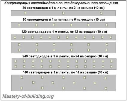 Види, схема, підключення світлодіодних стрічок декоративного підсвічування (схема) Види, схема, підключення світлодіодних стрічок декоративного підсвічування