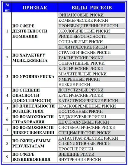Види ризиків та їх класифікація (види) Види ризиків та їх класифікація