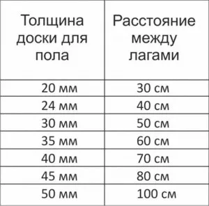 Вирівнювання підлоги лагами своїми руками, відео і за допомогою фанери (лагами) Вирівнювання підлоги лагами своїми руками, відео і за допомогою фанери