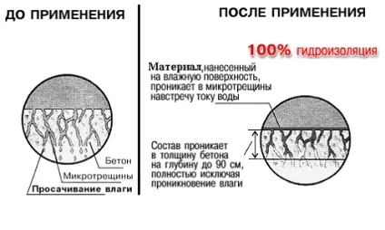 Водовідштовхувальне просочення для бетону (просочення для бетону від води) види і застосування (просочення) Водовідштовхувальне просочення для бетону (просочення для бетону від води) види і застосування
