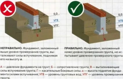 Висота фундаменту над рівнем землі (співвідношення параметрів) (рівнем) Висота фундаменту над рівнем землі (співвідношення параметрів)