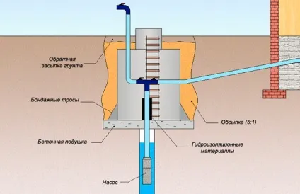 Водопостачання приватного будинку зі свердловини - пристрій автономної системи відео (свердловини) Водопостачання приватного будинку зі свердловини - пристрій автономної системи відео