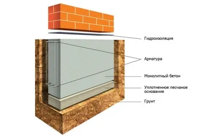 Висота фундаменту над рівнем землі (співвідношення параметрів) (рівнем) Висота фундаменту над рівнем землі (співвідношення параметрів)