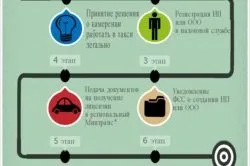 Чи можливо відкриття таксі без ип (відкриття) Чи можливо відкриття таксі без ип