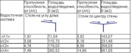 Водостічні системи