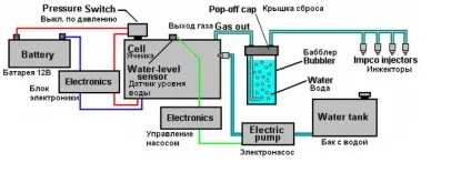 Водяна паливна комірка Мейєра (осередок) Водяна паливна комірка Мейєра
