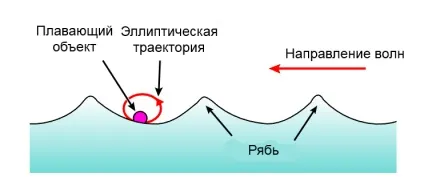 хвилі води