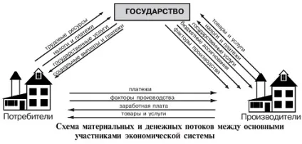 Відтворення в економіці просторі і розширене відтворення (продукції товарів послуг) Відтворення в економіці просторі і розширене відтворення