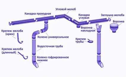 Водостічна система своїми руками збірка, установка і монтаж (руками) Водостічна система своїми руками збірка, установка і монтаж