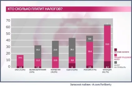 ВУкаіни одні з найвищих ставок податків в світі (росії) ВУкаіни одні з найвищих ставок податків в світі