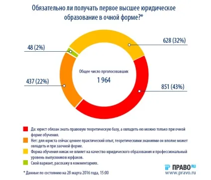 Геть з професії що дасть заборона заочного навчання юристів (юридична спільнота) Геть з професії що дасть заборона заочного навчання юристів