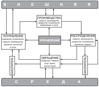 Відтворення в економіці просторі і розширене відтворення (продукції товарів послуг) Відтворення в економіці просторі і розширене відтворення