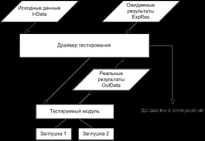 Тестування елементів - студопедія