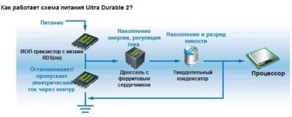 Технологія ultra durable