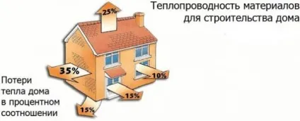 Теплопровідність цегли і коефіцієнт теплопровідності