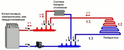 Тепла підлога водяна від газового котла в будинку підключення, своїми руками