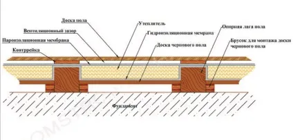 Технологія і пристрій дерев'яної підлоги в приватному будинку своїми руками - порядок монтажу (статі) Технологія і пристрій дерев'яної підлоги в приватному будинку своїми руками - порядок монтажу