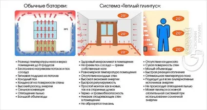Теплий плінтус своїми руками - як встановити теплий плінтус