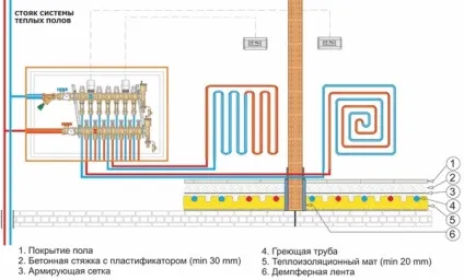 Тепла підлога водяна від газового котла в будинку підключення, своїми руками