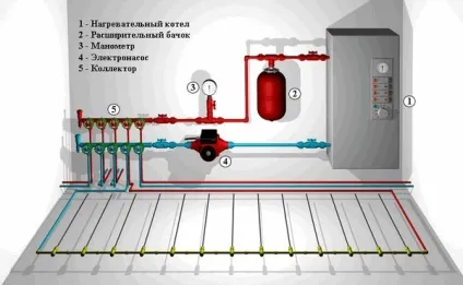 Тепла підлога водяна від газового котла в будинку підключення, своїми руками